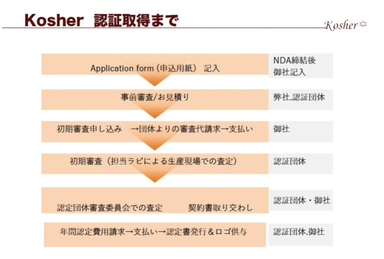 Kosher認証までのステップ